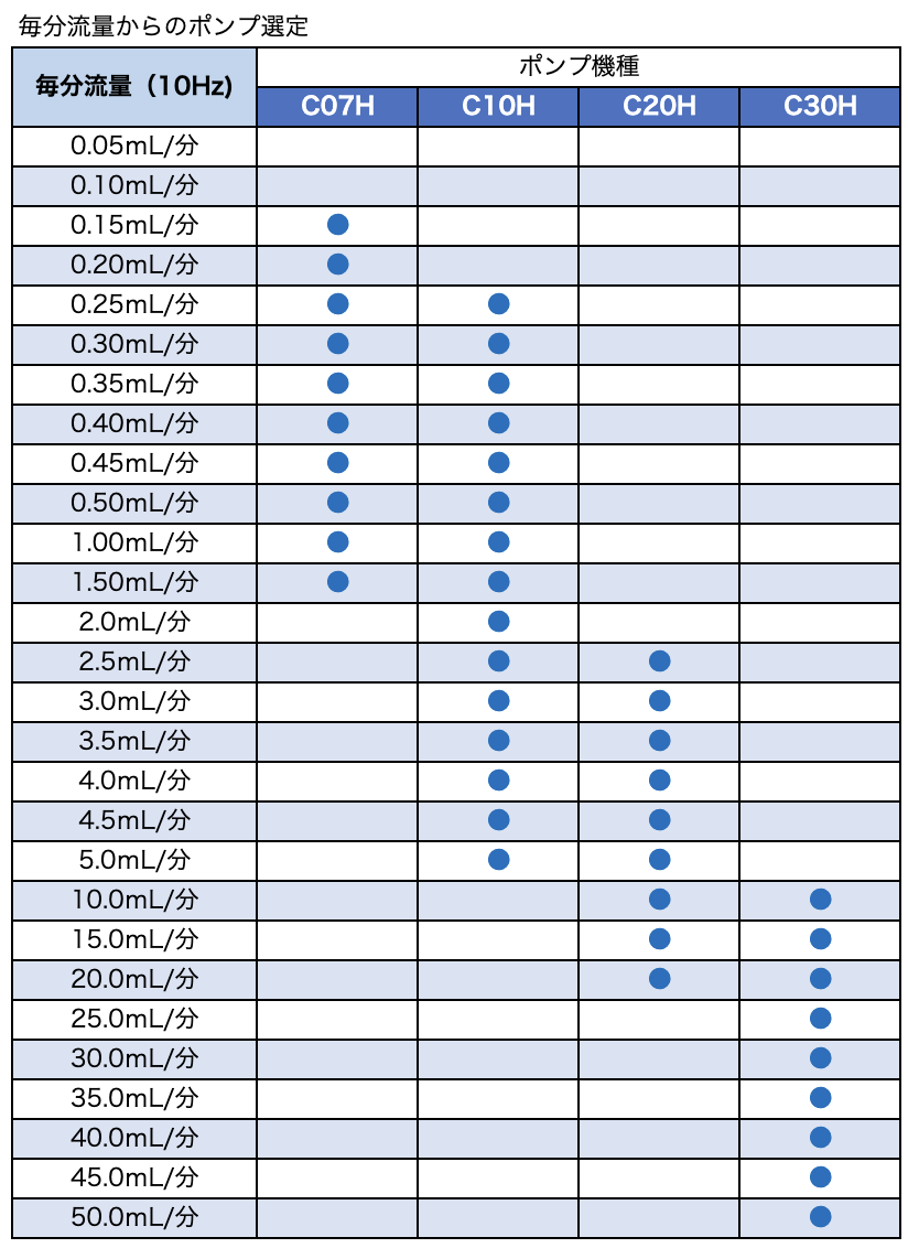 毎分流量からのポンプ選定