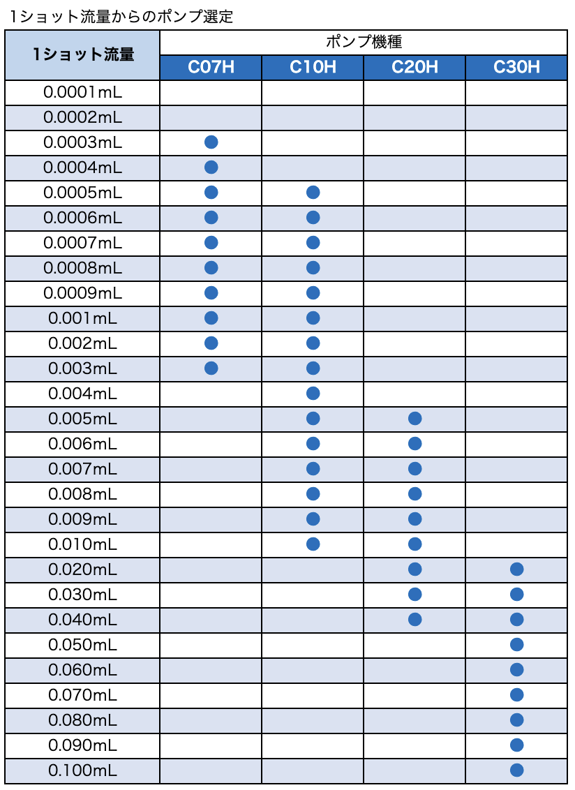 1ショット流量からのポンプ選定